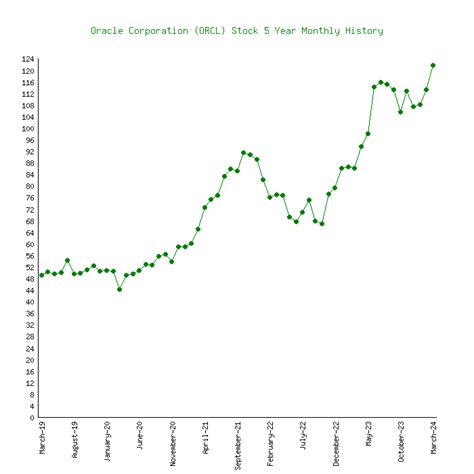 orcl quote|oracle stock history chart.